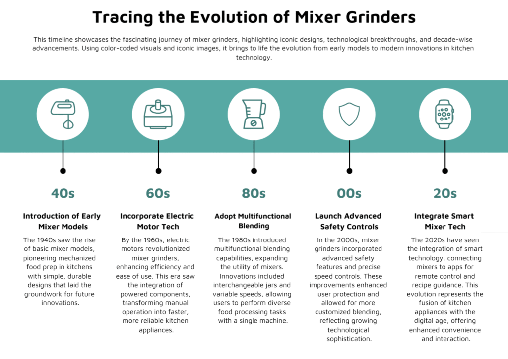 Who invented mixer grinder