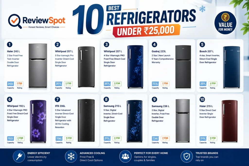Best Refrigerators Under ₹25000