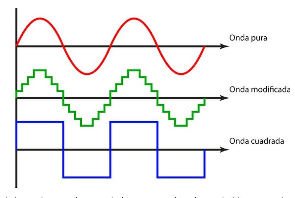 Comparison of pure sine wave and modified sine wave inverter output